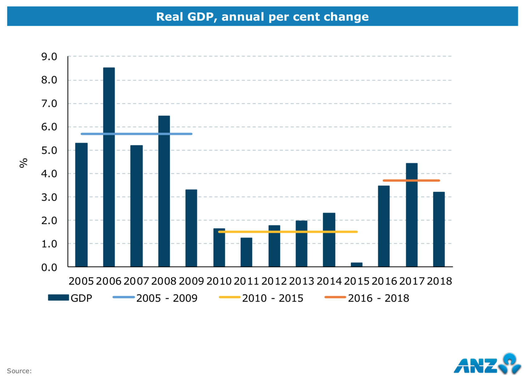Vanuatu GDP Growth